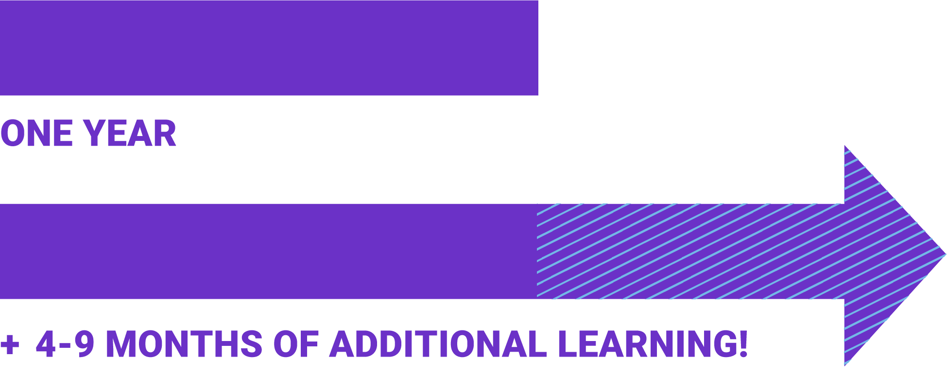 infographic showing Lenses on Literature's success in boosting student learning.